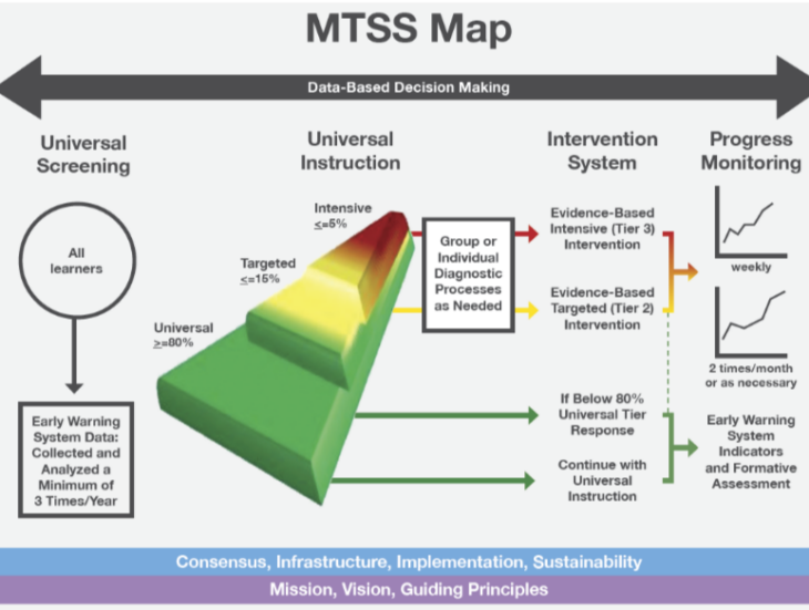 MTSS map