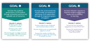 Agency Goals: Increase the academic performance of all students through innovative practice and equitable use of resources. Increase the social emotional, mental health and behavioral well-being of all stakeholders through an integrated system of support. Increase educator capacity to improve student engagement, equity and accessibility to learning.